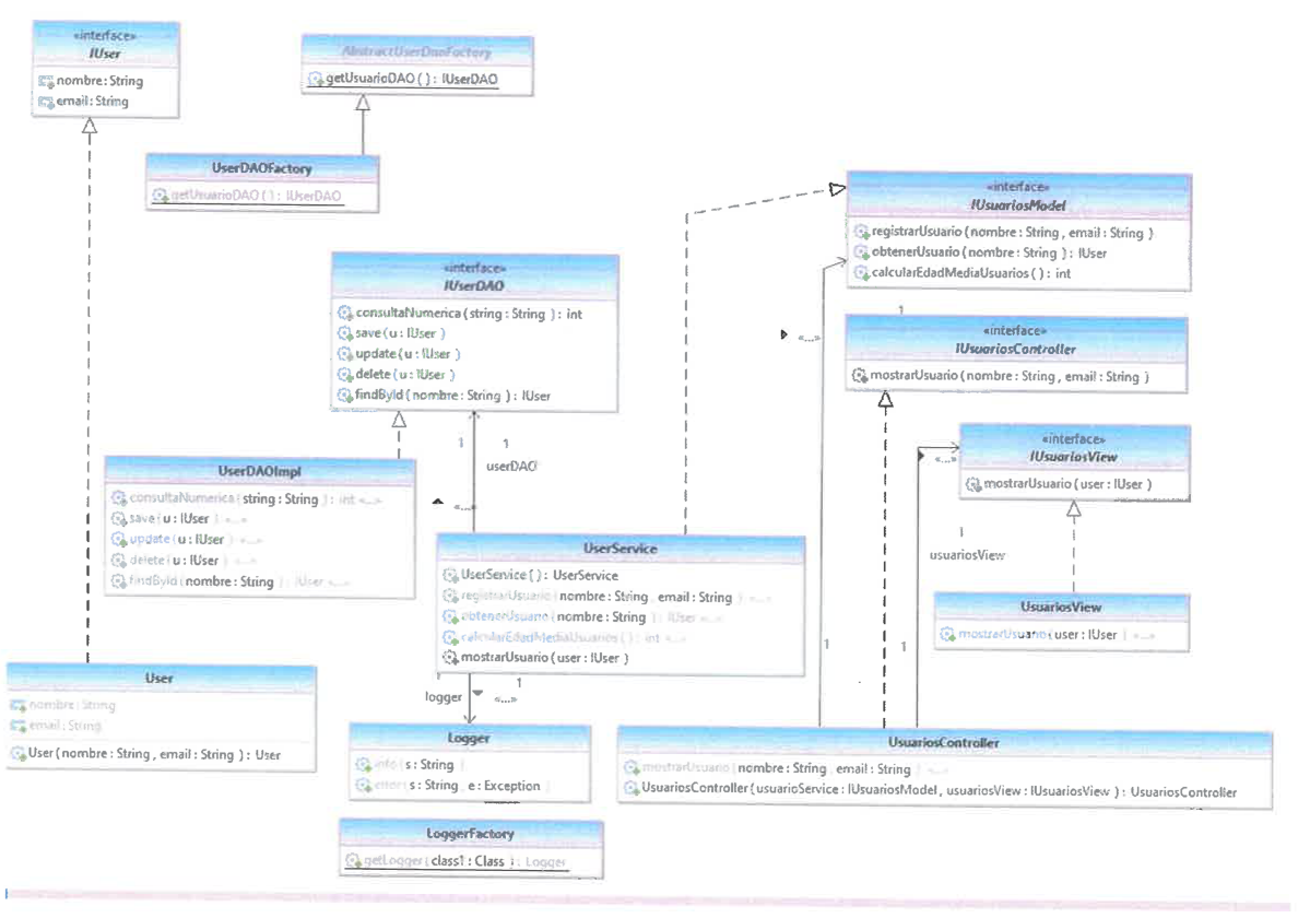 Diagrama de clases de diseño con fábricas, DAO, servicio, logger y modelo-vista-controlador.