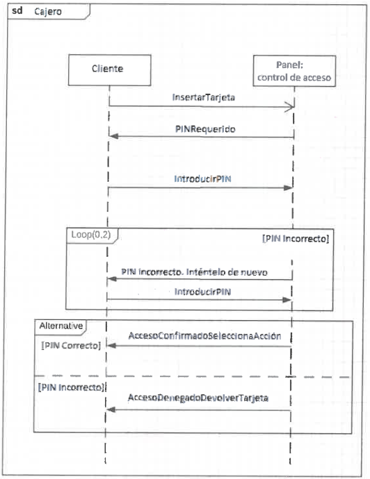 Diagrama de secuencia UML «sd Cajero» entre Cliente y «Panel: control de acceso», con un fragmento Loop(0,2) y un fragmento Alternative.