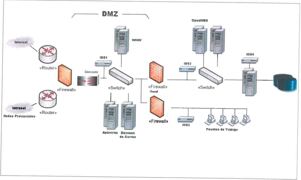 Esquema de red con una zona DMZ, routers, cortafuegos, conmutadores, IDS, servidores y puestos de trabajo.
