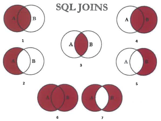 Gráfica «SQL JOINS» con siete diagramas de Venn numerados del 1 al 7 sobre los conjuntos A y B.