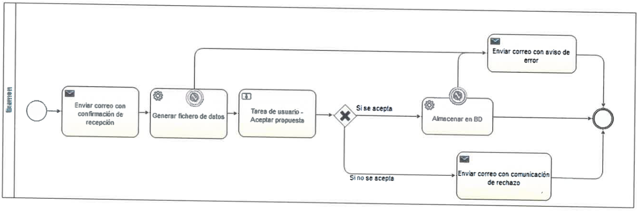 Diagrama BPMN «Examen» con tareas de correo, de servicio y de usuario y una pasarela exclusiva.