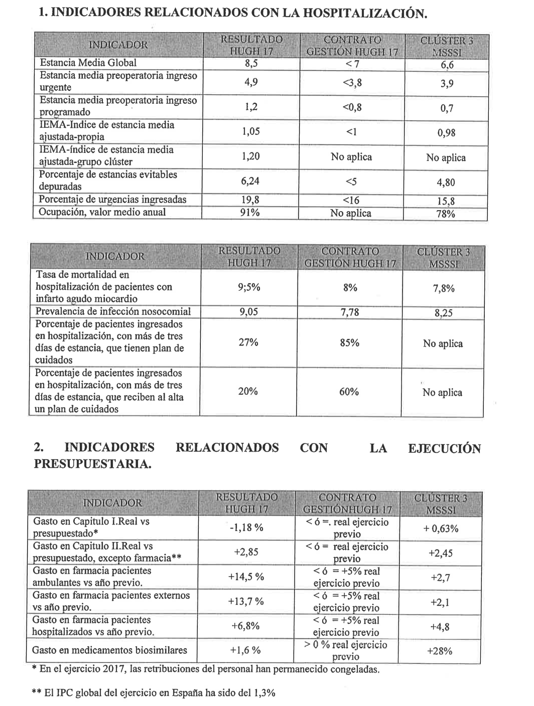 Tablas de indicadores del Hospital General Universitario del Cantábrico (HUGC) en 2017: resultado, objetivo del contrato de gestión y media del clúster 3 del Ministerio, para hospitalización y para ejecución presupuestaria.
