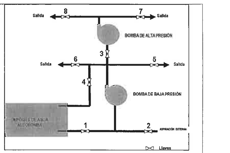 Esquema del circuito hidráulico de una bomba centrífuga de presión combinada con las llaves numeradas del 1 al 8.