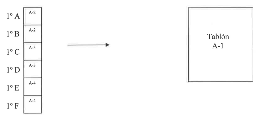 Esquema: columna con los trabajos de 1.º A a 1.º F y su tamaño de papel (A-2, A-2, A-3, A-3, A-4, A-4), una flecha y el tablón A-1.